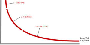 La Long Tail: un vantaggio per la SEO